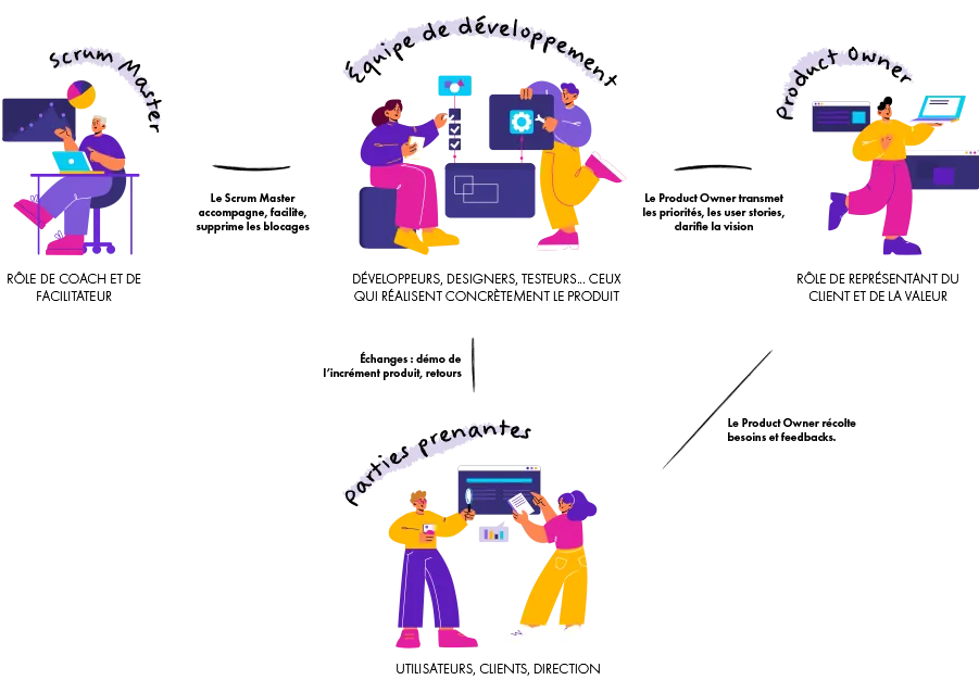 Schéma explicatif des liens entre les différentes parties prenantes dans un projet en méthode Agile