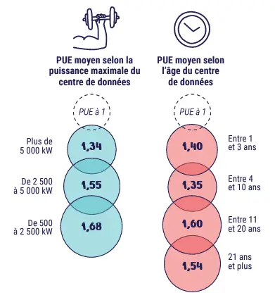 PUE moyen selon la puissance maximale et selon l'âge moyen du data center